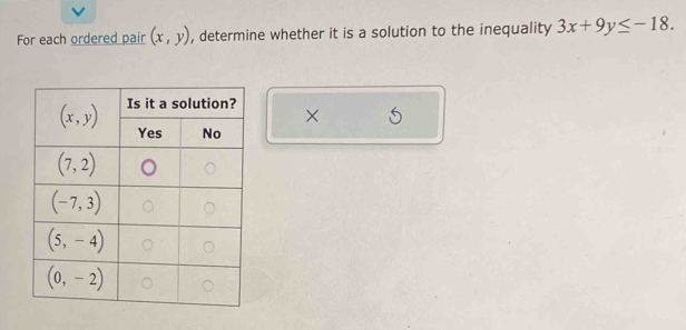 For each ordered pair (x,y) , determine whether it is a solution to the inequality 3x+9y≤ -18.
X