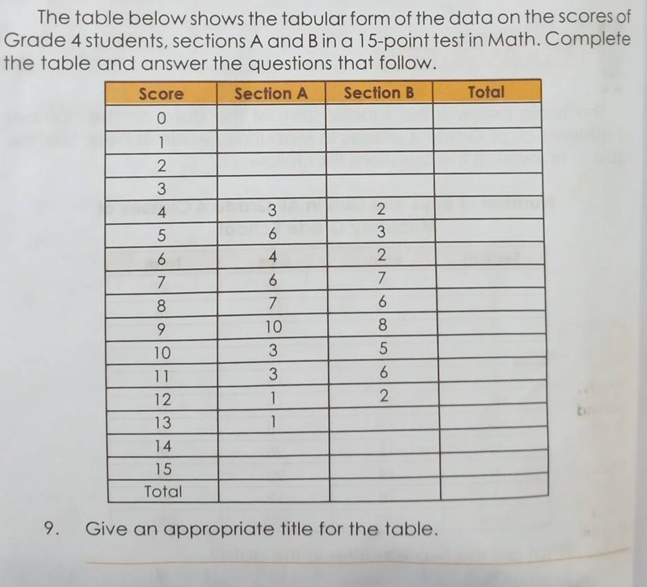 The table below shows the tabular form of the data on the scores of 
Grade 4 students, sections A and B in a 15 -point test in Math. Complete 
the table and answer the questions that follow. 
_ 
9. Give an appropriate title for the table.