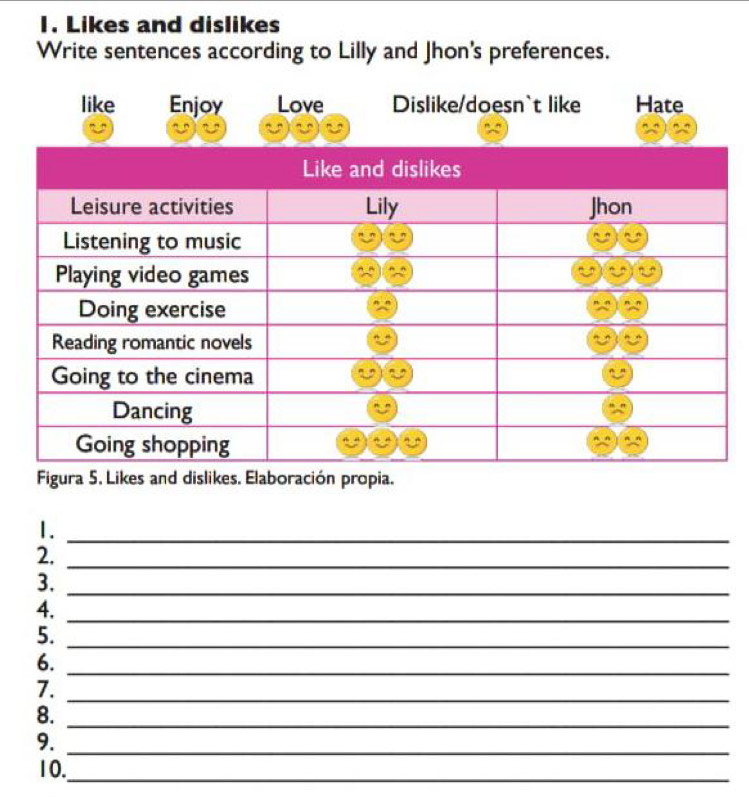 Likes and dislikes 
Write sentences according to Lilly and Jhon's preferences. 
like Enjoy Love Dislike/doesn`t like Hate 
Figura 5. Likes and dislikes. Elaboración propia. 
1._ 
2._ 
3._ 
4._ 
5._ 
6._ 
7._ 
8._ 
9._ 
10. 
_