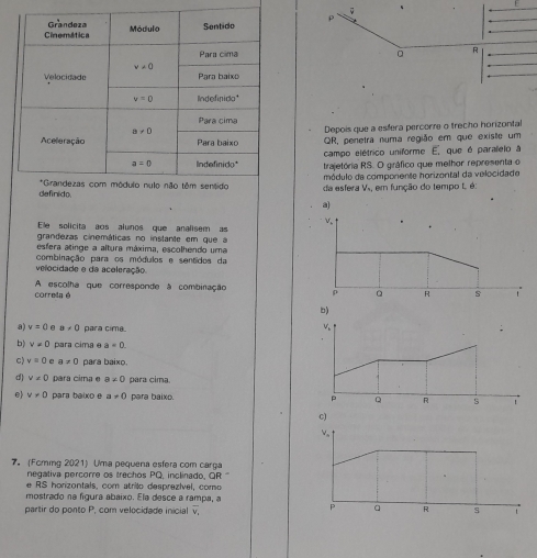 ū
ρ
。 R
Depois que a esfera percorre o trecho horizontal
QR, penetra numa região em que existe um
campo elétrico uniforme E, que é paralelo à
trajetória RS. O gráfico que melhor representa o
da esfera módulo da componente horizental da velocidade
V_3 , em função do tempo t, é
a)
Ele solicita aos alunos que analisem as
grandezas cinemáticas no instante em que a
esfera atinge a altura máxima, escolhendo uma
combinação para os módulos e sentdos da
velocidade e da aceleração
correla é A escolha que corresponde à combinação
a) v=0 a!= 0 para cima.
b) v!= 0 para cima e a=0.
C) v=0 e a!= 0 para baixo.
d) v!= 0 para cima e a!= 0 para cima.
e) v!= 0 para baixo e a!= 0 para baixo. 
C)
V
7。(Foming 70211 Uma pequena esfera com carça
negativa percorre os trechos PQ, inclinado, QR
e RS horizontals, com atrião desprezível, como
mostrado na figura abaixo. Ela desce a rampa, a
P a R
partir do ponto P, com velocidade inicial overline v. s