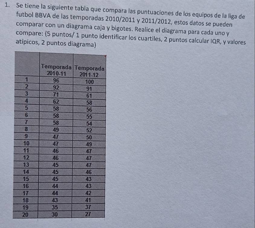 Se tiene la siguiente tabla que compara las puntuaciones de los equipos de la liga de 
futbol BBVA de las temporadas 2010/2011 y 2011/2012, estos datos se pueden 
comparar con un diagrama caja y bigotes. Realice el diagrama para cada uno y 
compare: (5 puntos/ 1 punto identificar los cuartiles, 2 puntos calcular IQR, y valores 
atípicos, 2 puntos diagrama)