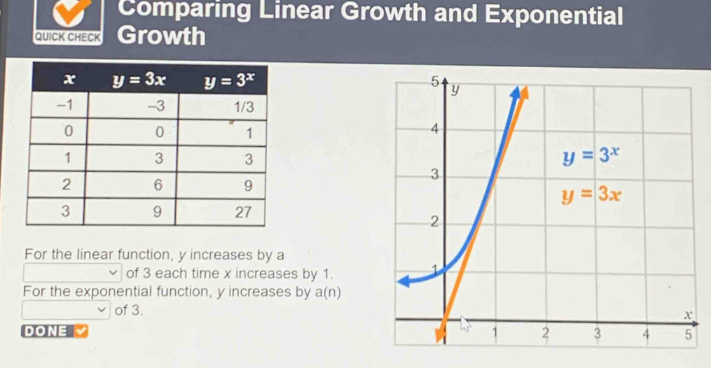 Comparing Linear Growth and Exponential
QUICK CHECK Growth
 
For the linear function, y increases by a
of 3 each time x increases by 1.
For the exponential function, y increases by a(n
of 3.
DONE