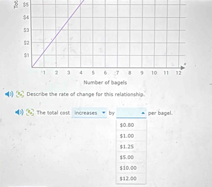 $5
Describe the rate of change for this relationship.
_
_
The total cost increases by per bagel.
$0.80
$1.00
$1.25
$5.00
$10.00
$12.00