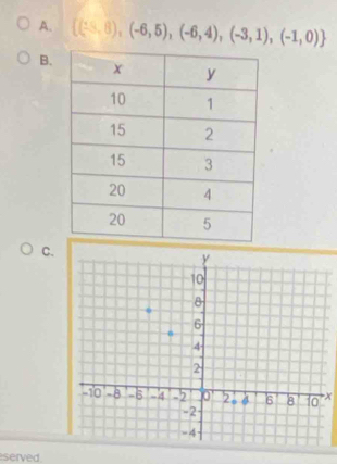  (-5,8),(-6,5),(-6,4),(-3,1),(-1,0)
B. 
C. 
x 
served.