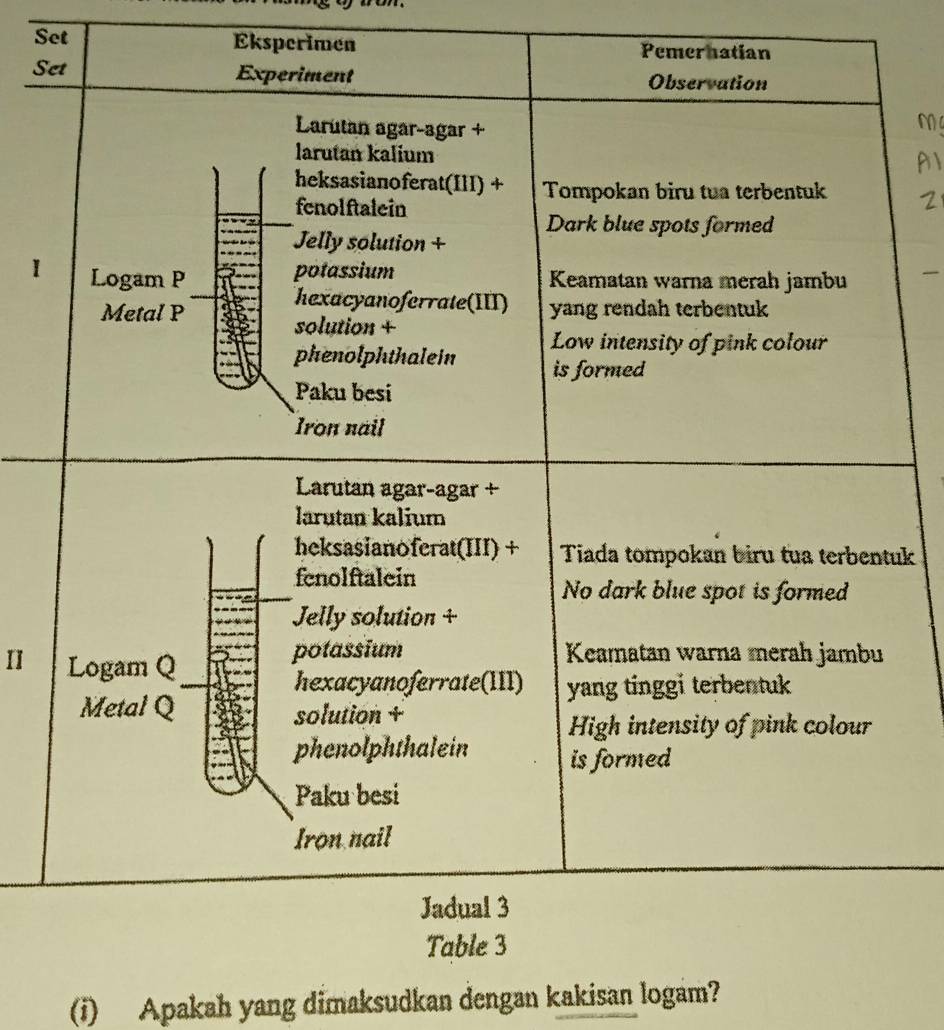 Set Eksperimen Pem 
S 
1 
uk 
II 
(i) Apakah yang dimaksudkan dengan kakisan logam?