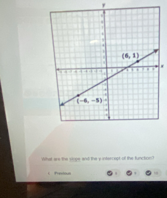 What are the slope and the y-intercept of the function?
Previous 10