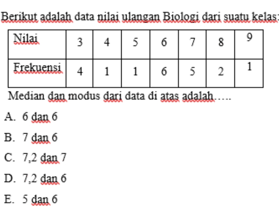 Berikut adalah data nilai ulangan Biologi dari suatu kelas:
Median dan modus dari data di atas adalah.....
A. 6 dan 6
B. 7 dan 6
C. 7, 2 dan 7
D. 7, 2 dan 6
E. 5 dan 6