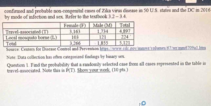 confirmed and probable non-congenital cases of Zika virus disease in 50 U.S. states and the DC in 2016 
by mode of infection and sex. Refer to the textbook 32 - 3.4. 
Source: Centers for Disease Control and Prevention https.//www.cdc.gov/mmwr/volumes/67/wr/mm6709a1.htm 
Note: Data collection has often categorized findings by binary sex. 
Question 1. Find the probability that a randomly selected case from all cases represented in the table is 
travel-associated. Note this is P(T). Show your work. (10 pts.)