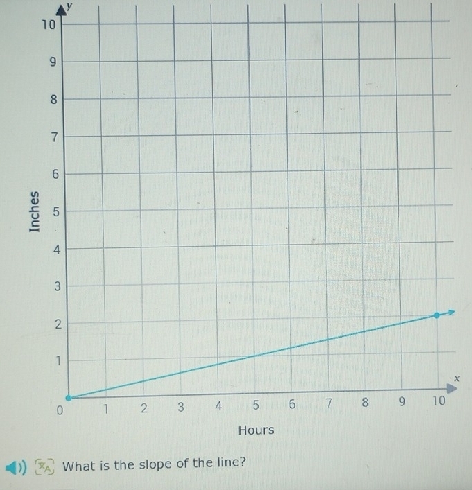 y
10
x
What is the slope of the line?