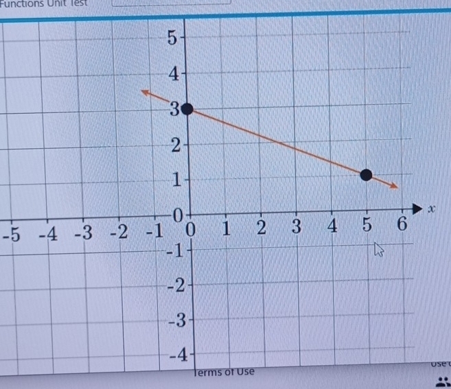Functions Unit lest
x
-5
erms of Use