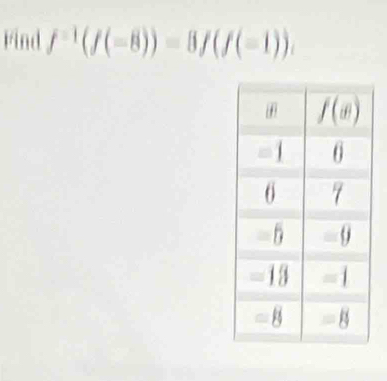 Find f^(-1)(f(-8))=8f(f(-1)).