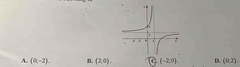 A. (0;-2). B. (2;0). (c. (-2;0). D. (0;2).