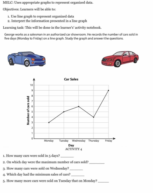 MELC: Uses appropriate graphs to represent organized data. 
Objectives: Learners will be able to: 
1. Use line graph to represent organized data 
2. Interpret the information presented in a line graph 
Learning task: This will be done in the learner's’ activity notebook. 
George works as a salesman in an authorized car showroom. He records the number of cars sold in
five days (Monday to Friday) on a line graph. Study the graph and answer the questions. 
ACTIVITY 4 
1. How many cars were sold in 5 days?_ 
2. On which day were the maximum number of cars sold?_ 
3. How many cars were sold on Wednesday?_ 
4. Which day had the minimum sales of cars?_ 
5. How many more cars were sold on Tuesday that on Monday?_