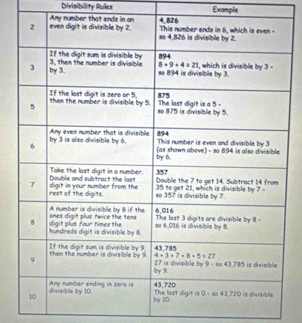 Divisibility Rules Example