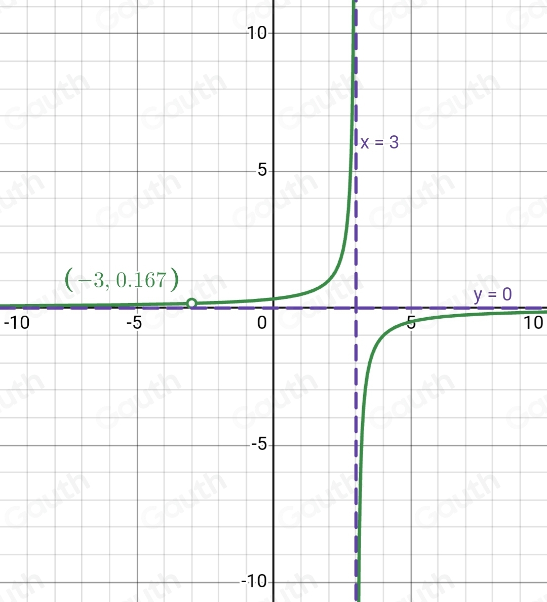 Solved: Find all asymptotes and intercepts, domain and range, max/min ...