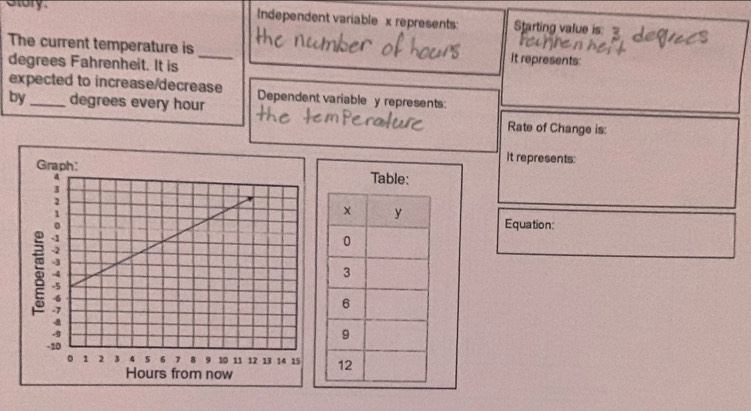 otury. Independent variable x represents: Starting value is: 
The current temperature is _it represents: 
degrees Fahrenheit. It is 
expected to increase/decrease Dependent variable y represents: 
by degrees every hour
Rate of Change is: 
it represents: 
Equation: