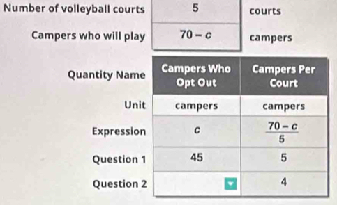 Number of volleyball courts 5 courts 
Campers who will play 70-c campers 
Quantity Name Campers Who Campers Per 
Opt Out Court 
Unit campers campers 
Expression c  (70-c)/5 
Question 1 45 5 
Question 2 4