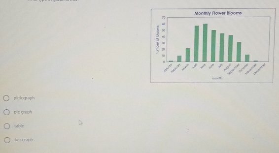 pictograph
pie graph
table
bar graph