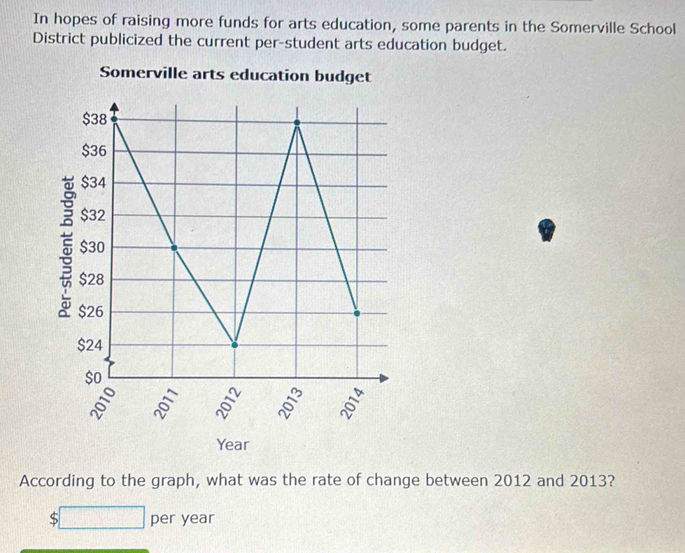 In hopes of raising more funds for arts education, some parents in the Somerville School 
District publicized the current per-student arts education budget. 
Somerville arts education budget
5
Year
According to the graph, what was the rate of change between 2012 and 2013?
$□ per year