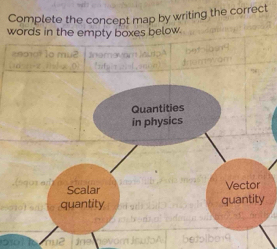 Complete the concept map by writing the correct 
w