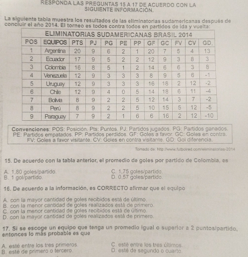 RéspOnda LAs PregUntas 15 a 17 de Acuerdo con la
SIGUIENTE INFORMACIÓN.
La siguiente tabia muestra los resultados de las eliminatorias sudamericanas después de
concluir el año 2014. El to
Convenciones: POS: Posición. Pts: Puntos. PJ: Partidos jugados. PG: Partidos ganados.
PE: Partidos empatados. PP: Partidos perdidos. GF: Goles a favor. GC: Goles en contra.
FV: Goles a favor visitante. CV: Goles en contra visitante. GD: Gol diferençia.
Tomado de: http://www.futbolred.com/elimina/orias-2014
15. De acuerdo con la tabla anterior, el promedio de goles por partido de Colombia, es
A. 1,80 goles/partido. C. 1.75 goles/partido.
B. 1 gol/partido. D. 0.57 goles/partido.
16. De acuerdo a la información, es CORRECTO afirmar que el equipo
A. con la mayor cantidad de goles recibidos está de último.
B. con la menor cantidad de goles realizados está de primero.
C. con la menor cantidad de goles recibidos está de último.
D. con la mayor cantidad de goles realizados está de primero.
17. Si se escoge un equipo que tenga un promedio igual o superior a 2 puntos/partido.
entonces lo más probable es que
A. esté entre los tres primeros. C. esté entre los tres últimos.
B. esté de primero o tercero. D. esté de segundo o cuarto.