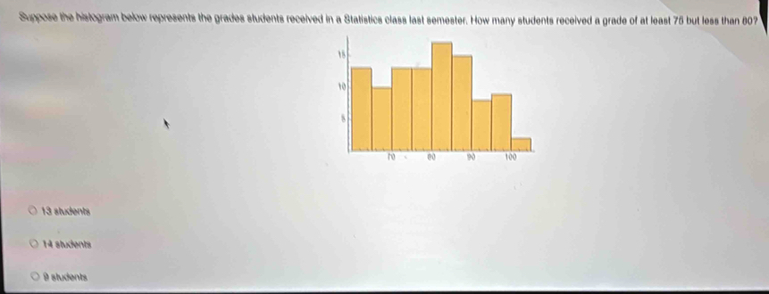 Solved: Suppose the histogram below represents the grades students ...