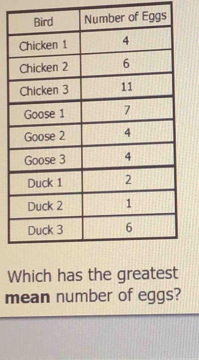 Which has the greatest 
mean number of eggs?