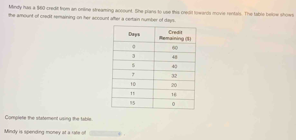 Mindy has a $60 credit from an online streaming account. She plans to use this credit towards movie rentals. The table below shows 
the amount of credit remaining on her account after a certain number of days. 
Complete the statement using the table. 
Mindy is spending money at a rate of