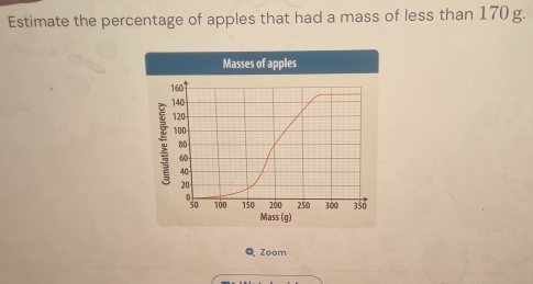 Estimate the percentage of apples that had a mass of less than 170 g. 
Masses of apples
1607
140
120
100 -
80
60
40
20
100 150 200 250 300 350
Mass (g) 
QZoom