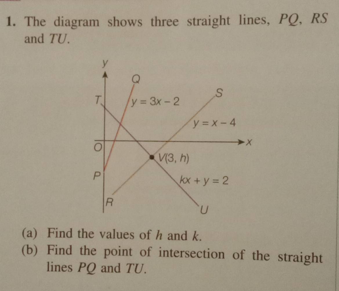 The diagram shows three straight lines, PQ, RS
and TU.
(a) Find the values of h and k.
(b) Find the point of intersection of the straight
lines PQ and TU.