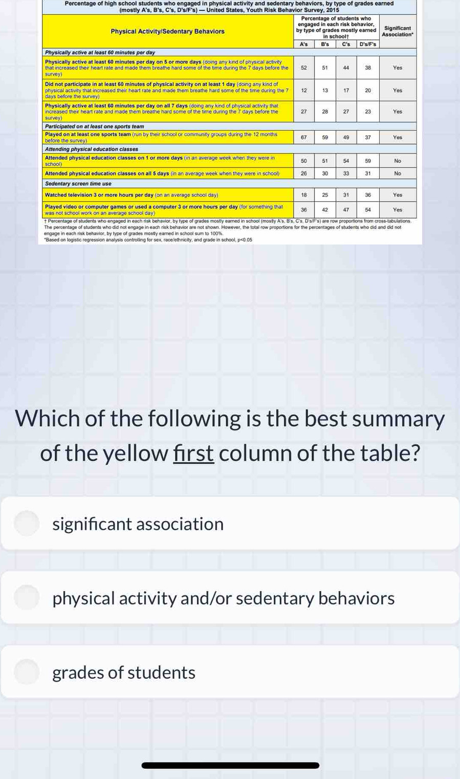 Percentage of high school students who engaged in physical activity and sedentary behaviors, by type of grades earned
(mostly A's, B's, C's, D's/F's) — United States, Youth Risk Behavior Survey, 2015
Which of the following is the best summary
of the yellow first column of the table?
signifcant association
physical activity and/or sedentary behaviors
grades of students