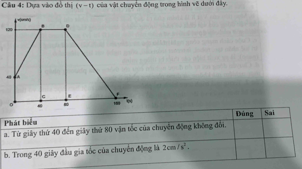 Dựa vào đồ thị (v-t) của vật chuyển động trong hình vẽ dưới đây.
Đúng Sai
Phát biểu
a. Từ giây thứ 40 đến giây thứ 80 vận tốc của chuyển động không đổi.
b. Trong 40 giây đầu gia tốc của chuyển động là 2cm/s^2.