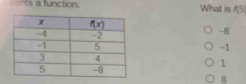 ents a function. What is f(5
-8
-1
1
B