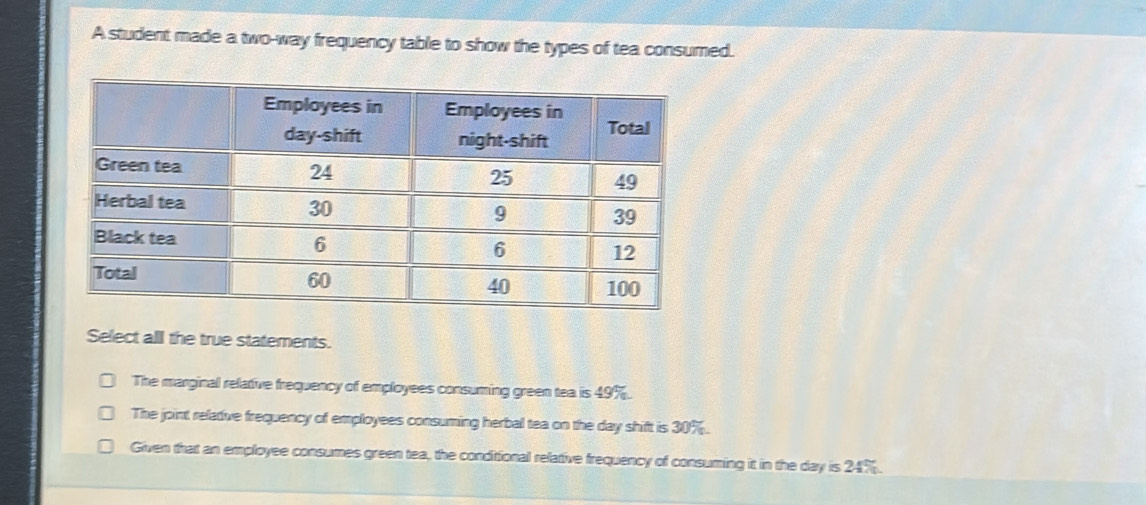 A student made a two-way frequency table to show the types of tea consumed.
Select all the true statements.
The marginal relative frequency of employees consuming green tea is 49%.
The joint relative frequency of employees consuming herbal tea on the day shift is 30%.
Given that an employee consumes green tea, the conditional relative frequency of consuming it in the day is 24%.