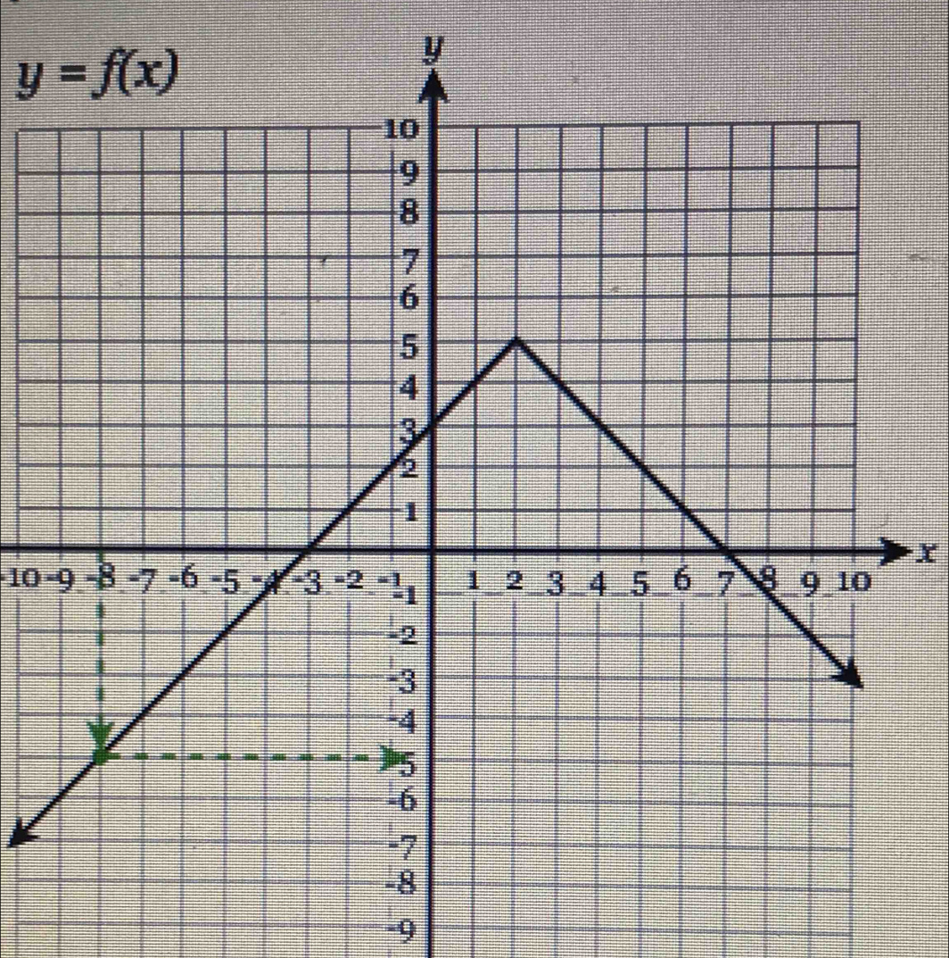 y=f(x)
X
10 -
-9