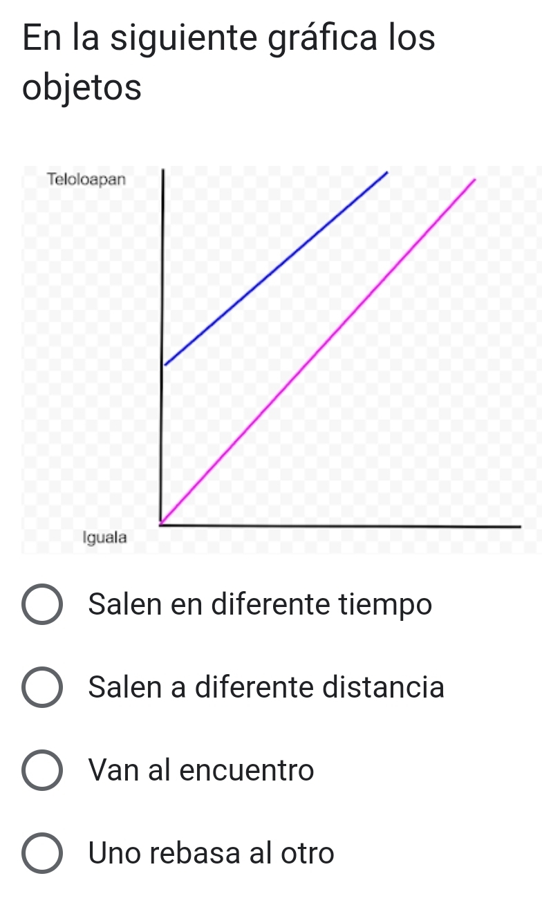 En la siguiente gráfica los
objetos
Salen en diferente tiempo
Salen a diferente distancia
Van al encuentro
Uno rebasa al otro