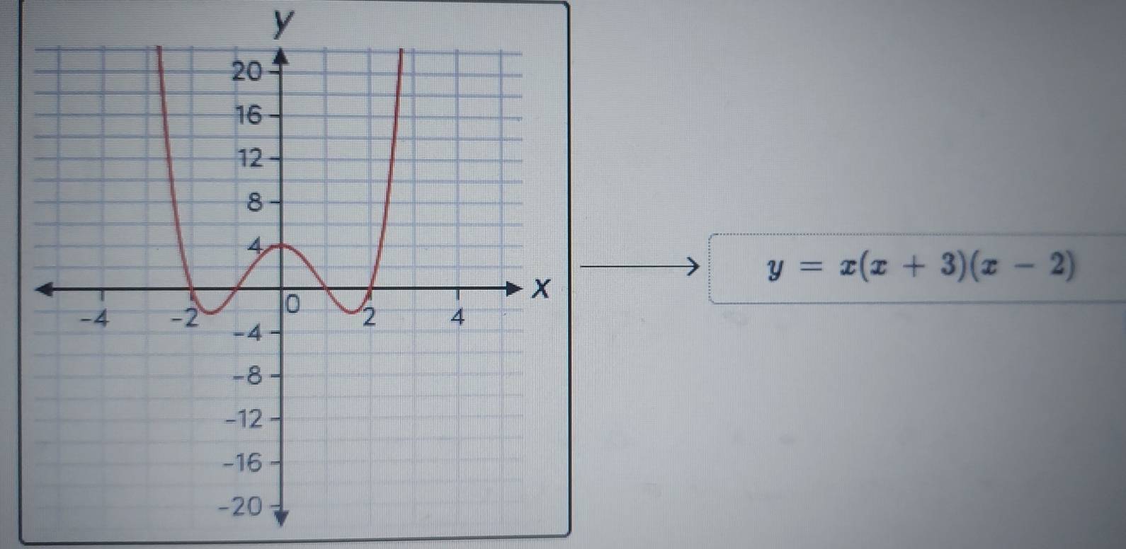 y
y=x(x+3)(x-2)