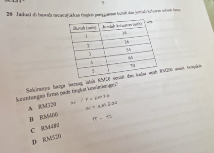 9
20 Jadual di bawah menunjukkan tingkat penggunaan buruh dan jumlah keluaran sebuah firms.
Sekiranya harga barang ialah RMM200 seunit, berapakah
keuntungan firma pada tingkat keseimbangan?
A RM320
B RM400
C RM480
D RM520