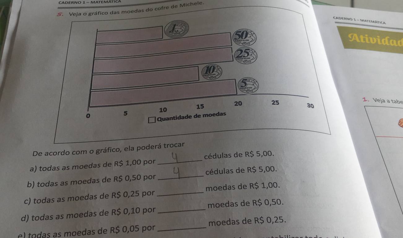 CADERNO 1 - MATEMÁTICA
áfico das moedas do cofre de Michele.
ERNo 1 - MaTeMática
Atividad
1. Veja a tabe
De acordo com o gráfico, ela poderá trocar
cédulas de R$ 5,00.
a) todas as moedas de R$ 1,00 por_
cédulas de R$ 5,00.
b) todas as moedas de R$ 0,50 por_
c) todas as moedas de R$ 0,25 por _moedas de R$ 1,00.
moedas de R$ 0,50.
d) todas as moedas de R$ 0,10 por_
moedas de R$ 0,25.
el todas as moedas de R$ 0,05 por_