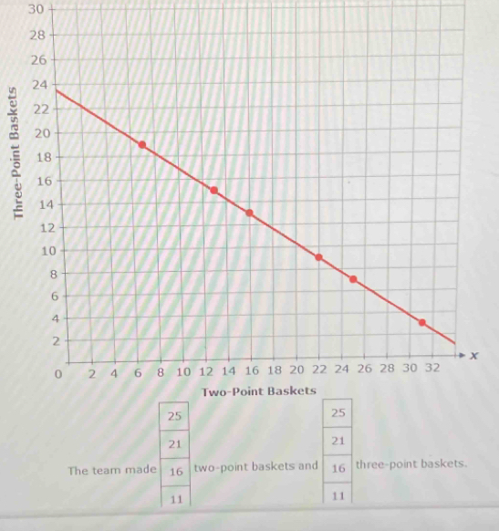30
21
21
The team made 16 two-point baskets and 16 three-point baskets.
11
11