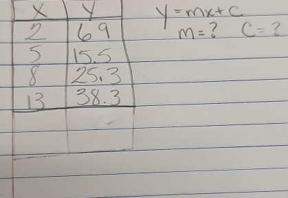 X Y y=mx+c
2 69 m= C= ? 
5 15. 5
8 25. 3
13 38. 3