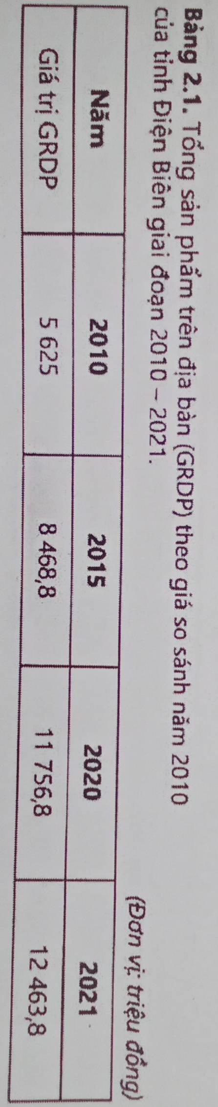 Bảng 2.1. Tổng sản phẩm trên địa bàn (GRDP) theo giá so sánh năm 2010
của tỉnh Điện Biên giai đoạn 2010 - 2021.