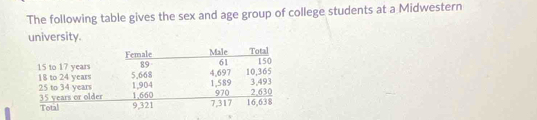 The following table gives the sex and age group of college students at a Midwestern 
university.