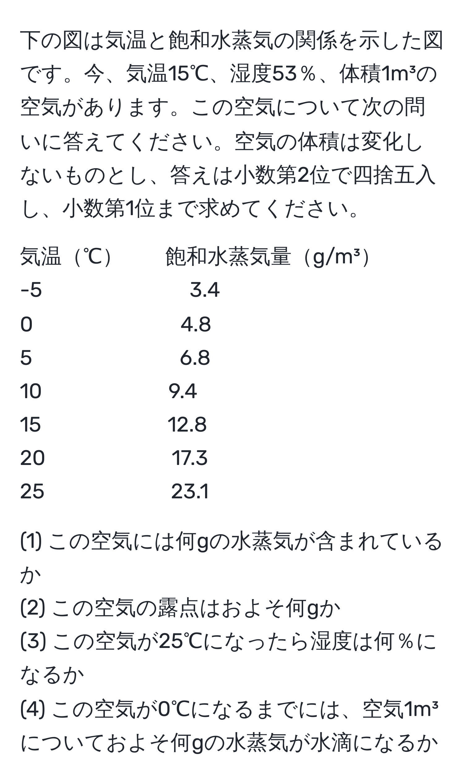 下の図は気温と飽和水蒸気の関係を示した図です。今、気温15℃、湿度53％、体積1m³の空気があります。この空気について次の問いに答えてください。空気の体積は変化しないものとし、答えは小数第2位で四捨五入し、小数第1位まで求めてください。

気温℃　　飽和水蒸気量g/m³
-5　　　　　　　3.4
0　　　　　　　4.8
5　　　　　　　6.8
10　　　　　　9.4
15　　　　　　12.8
20　　　　　　17.3
25　　　　　　23.1

(1) この空気には何gの水蒸気が含まれているか  
(2) この空気の露点はおよそ何gか  
(3) この空気が25℃になったら湿度は何％になるか  
(4) この空気が0℃になるまでには、空気1m³についておよそ何gの水蒸気が水滴になるか