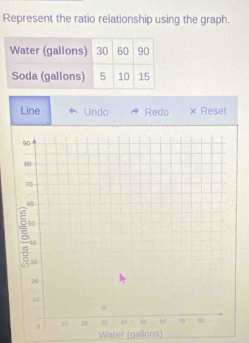 Represent the ratio relationship using the graph. 
Line Undo Redo × Reset 
Water (gallons)