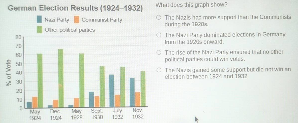 Solved: German Election Results (1924-1932) What does this graph show ...