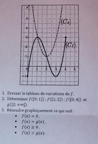 Dresser le tableau de variations de ƒ.
2. Déterminer f([0;1]);f([1;2]);f([0;4]) et
g([2;+∈fty D.
3. Résoudre graphiquement ce qui suit :
f(x)=3.
f(x)=g(x).
f(x)≥ 0.
f(x)