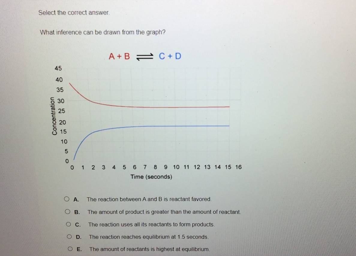 Select the correct answer.
What inference can be drawn from the graph?
A+B C+D
45
40
35
30
25
20
15
10
5
0
0 1 2 3 4 5 6 7 8 9 10 11 12 13 14 15 16
Time (seconds)
A. The reaction between A and B is reactant favored.
B. The amount of product is greater than the amount of reactant.
C. The reaction uses all its reactants to form products.
D. The reaction reaches equilibrium at 1.5 seconds.
E. The amount of reactants is highest at equilibrium.