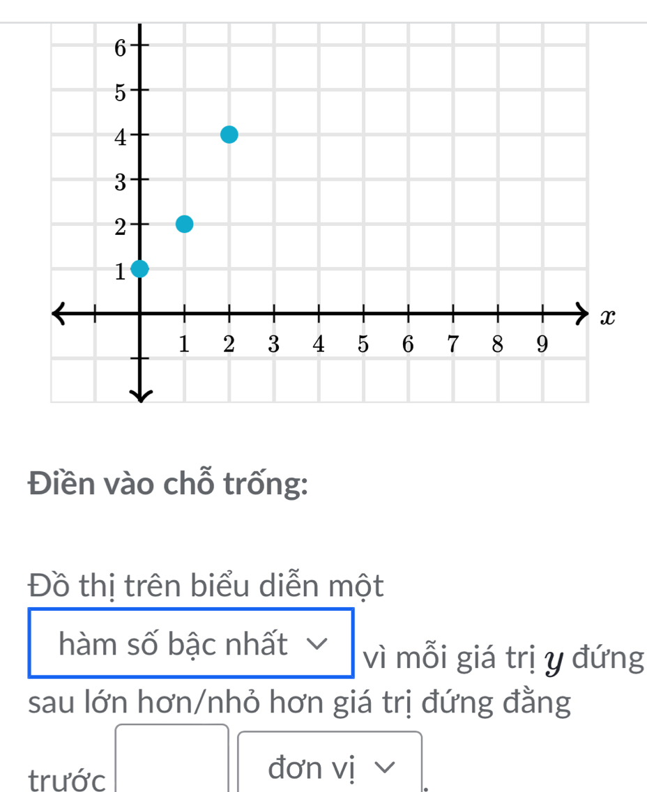 Điền vào chỗ trống: 
Đồ thị trên biểu diễn một 
hàm số bậc nhất vì mỗi giá trị y đứng 
sau lớn hơn/nhỏ hơn giá trị đứng đằng 
trước 
đơn vị