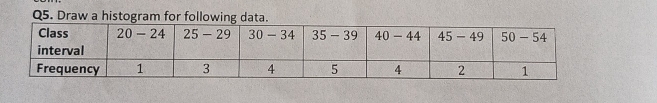 Draw a histogram for following data.